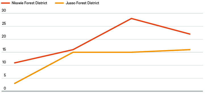 Figure 2. Number of SRAs concluded per year in two forest districts