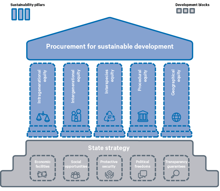 Figure 1. Procurement for sustainable development: a framework
