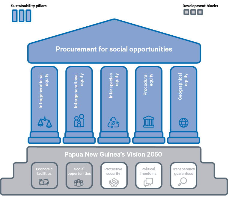Figure 2. Procurement for sustainable development in PNG’s Vision 2050 strategy