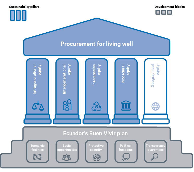 Figure 3. Procurement for sustainable development in Ecuador’s Buen Vivir plan