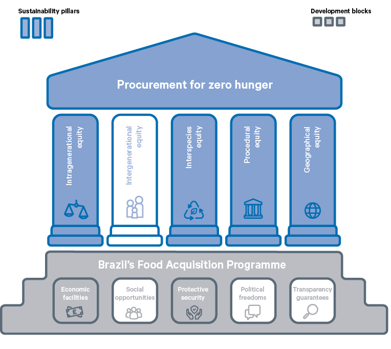 Figure 4. Procurement for sustainable development in Brazil’s ‘Zero Hunger’ programme