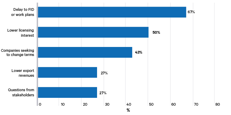 Figure 2. Poll of governments and NOCs on the impact of low oil prices, 30 March 2020