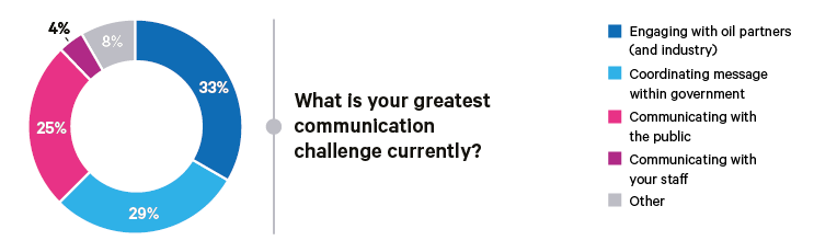 Figure 5. Poll of communication challenges, 15 April 2020