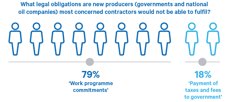 Figure 6. Poll of legal obligations that most concerned government and NOC participants, 22 April 2020