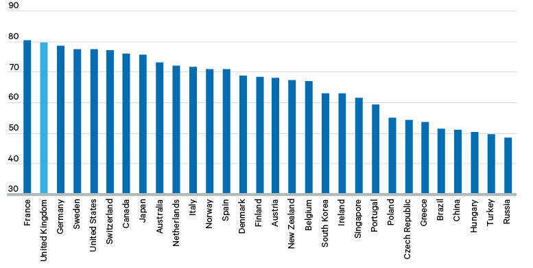 Figure 1. The UK’s soft power compared to other countries | Portland Soft Power 30 index, 2019