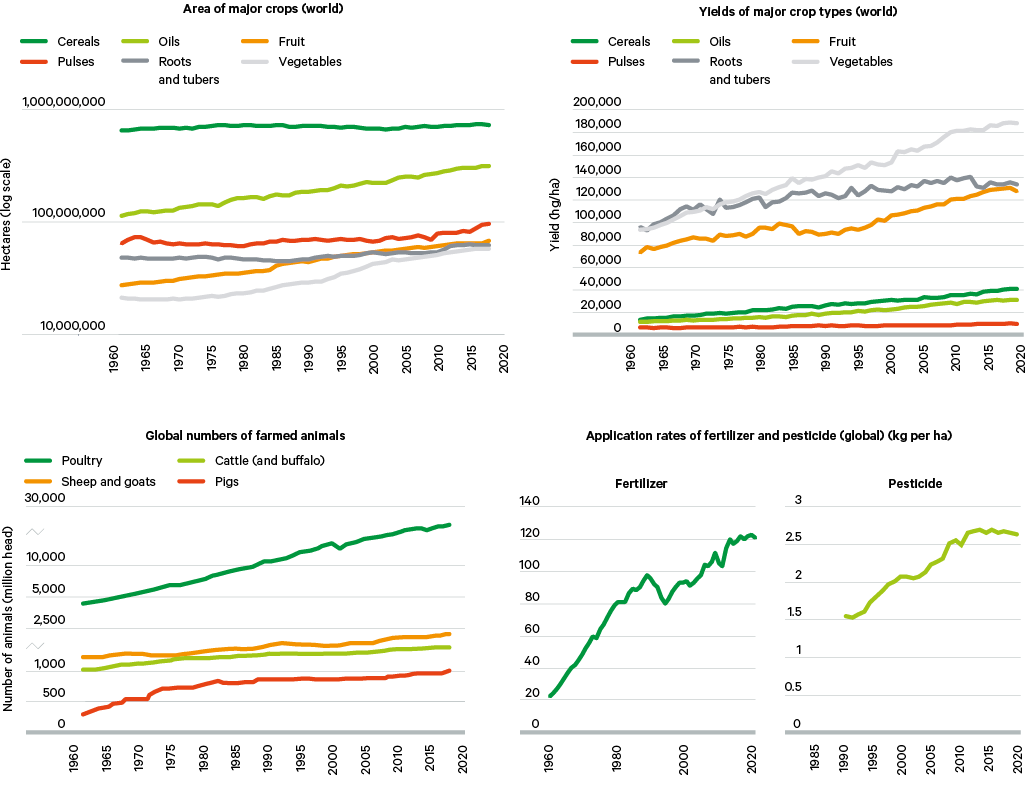 Figure 6. Trends in world agriculture