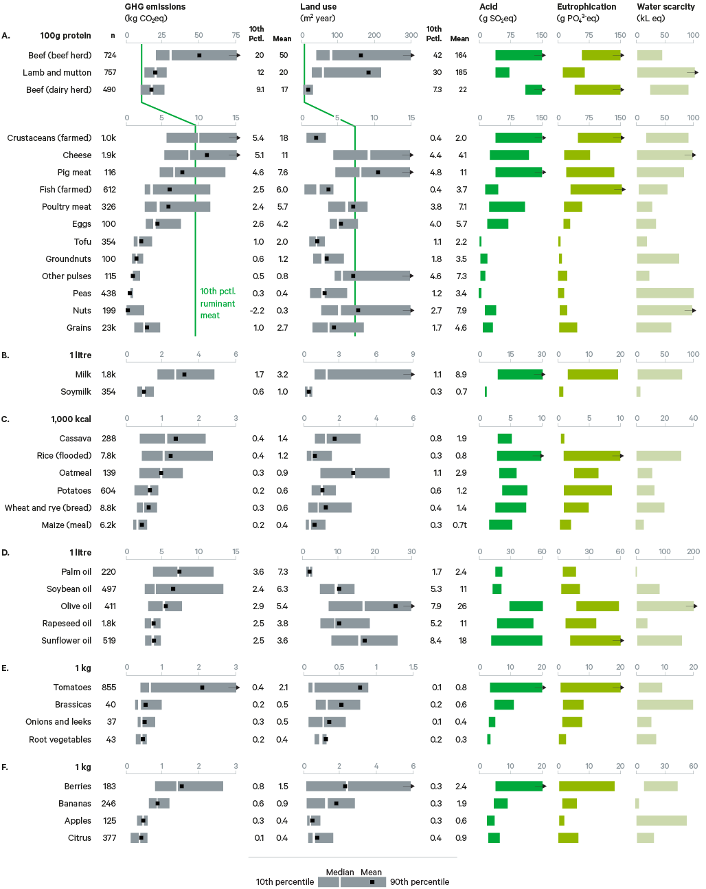 Figure 7. Estimated global variation in GHG emissions, land use, terrestrial acidification, eutrophication and scarcity-weighted freshwater withdrawals, within and between 36 major foods