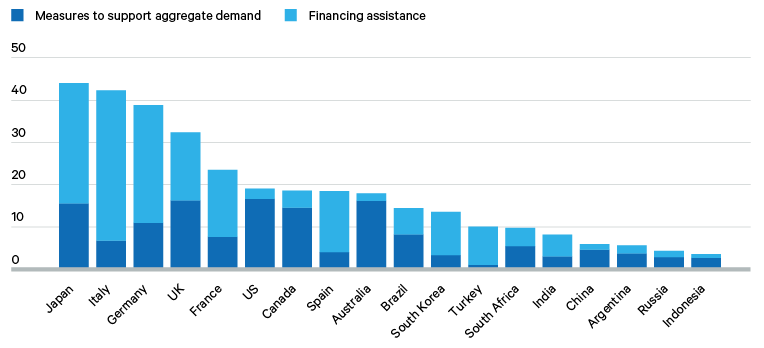 Figure 1. Discretionary fiscal response to the COVID-19 crisis (% of GDP), selected countries