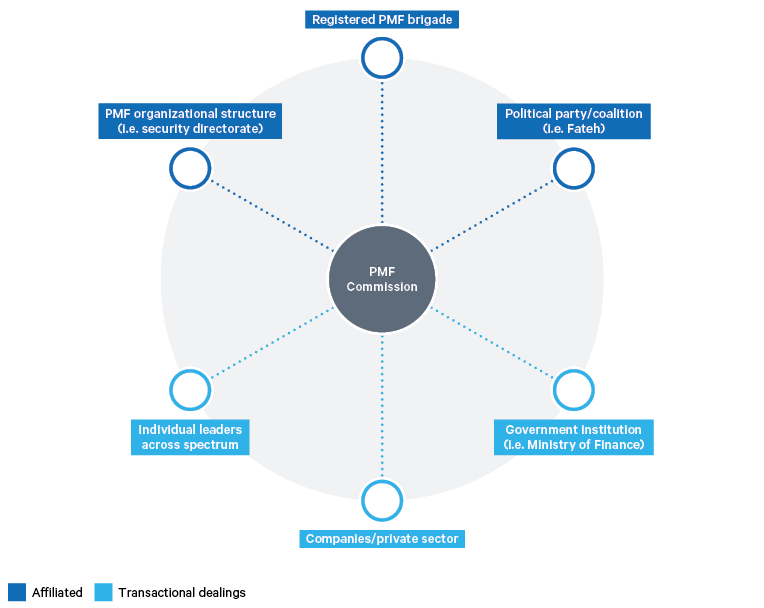 Figure 2. The PMF Commission network