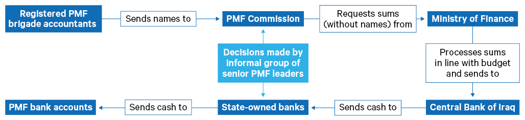 Figure 4. PMF salary payment flow