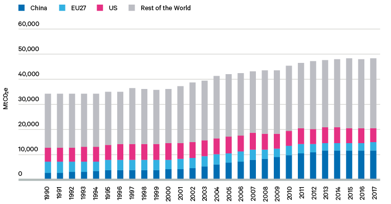 Figure 1. Global GHG emissions