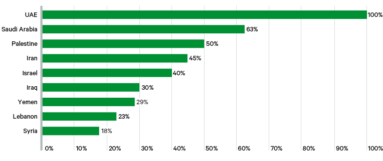 Figure 14. Middle East country breakdown of responses identifying Iran’s factional political system as a contributing factor of its regional strategy (% total)