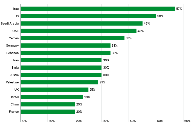 Figure 7. Country breakdown of responses identifying the US as a factor impacting regional security dynamics and Iran’s influence on the Middle East (% total)