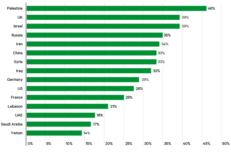 Figure 15. Country breakdown of responses identifying the US’s return to the JCPOA as an important step towards improving regional security (% total)