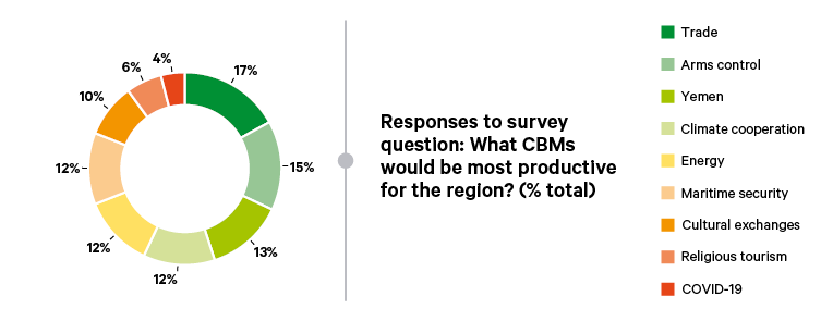 Figure 16. Most productive CBMs for the region
