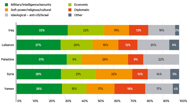 Figure 12. Responses to survey question: What drives Iran’s role in the following regional countries? (% total)