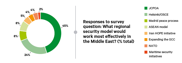 Figure 3. Most effective regional security model