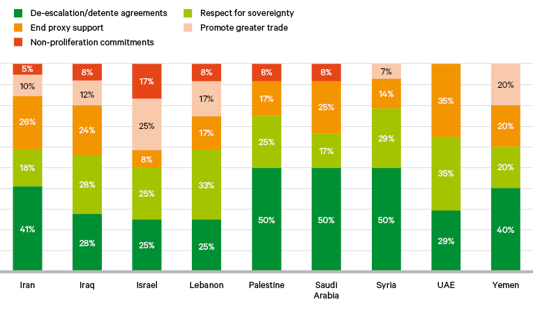 Figure 5. Middle East country breakdown of responses to survey question: What could be some unifying principles to underpin a regional security process? (% total)