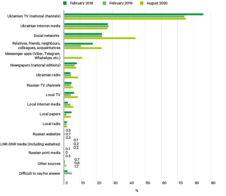 Figure 1. Sources of information used by Ukrainians