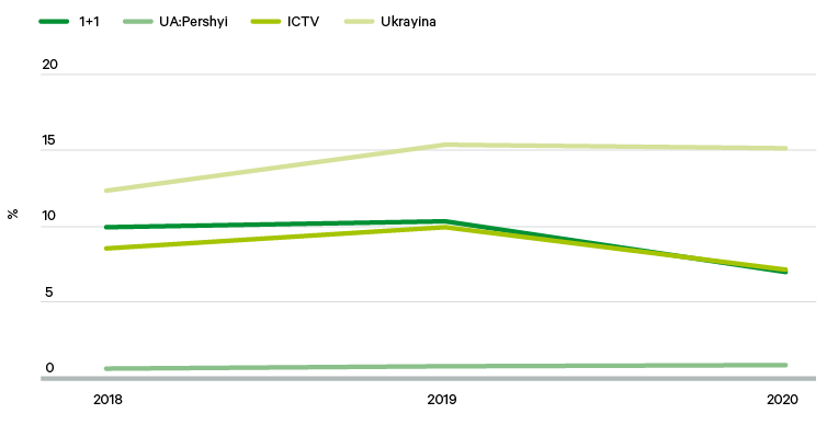 Figure 2. Audience share held by major TV channels