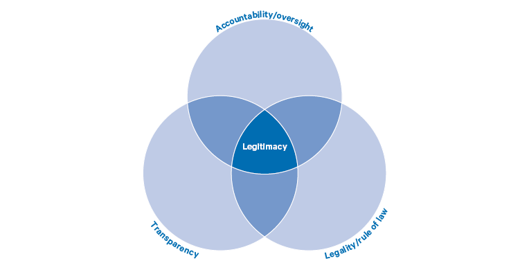 Figure 1. Legitimacy of drone operations