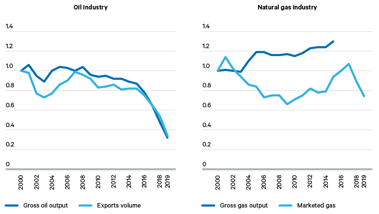 Figure 1. Relative performance of Venezuela’s oil and gas industry