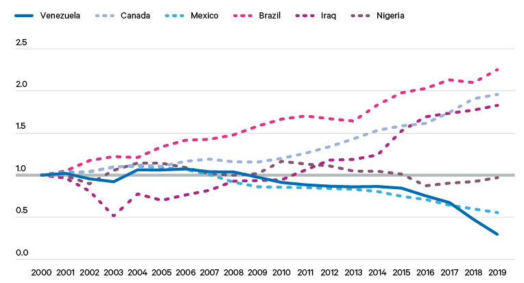 Figure 2. Oil output growth comparison