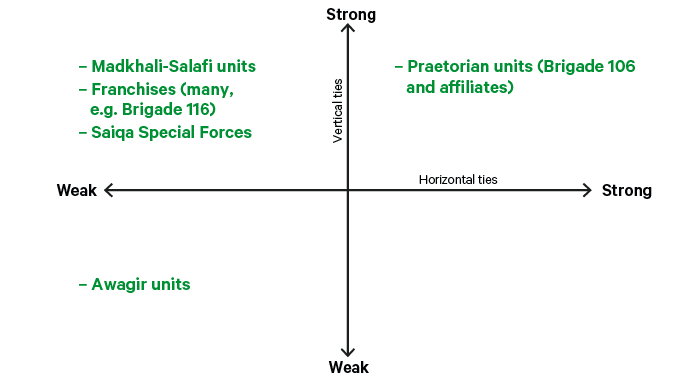 Figure 5. LAAF units (2021)