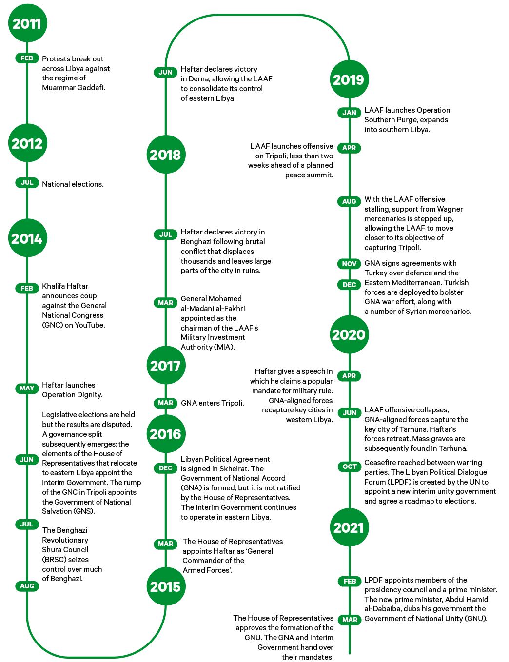 Timeline. The rise (and retreat) of the LAAF