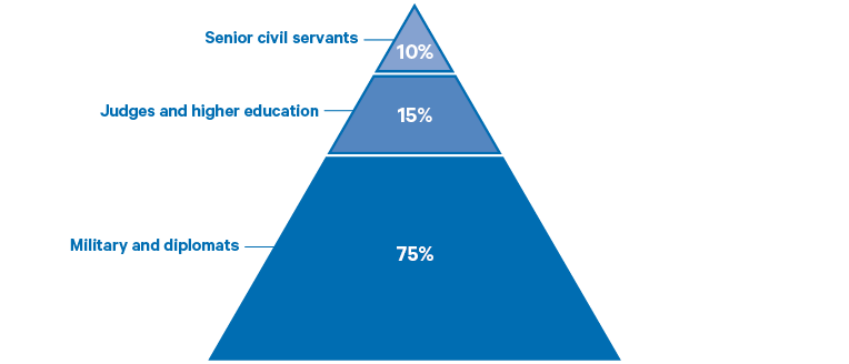 Figure 3. Pyramid diagram of all special grades