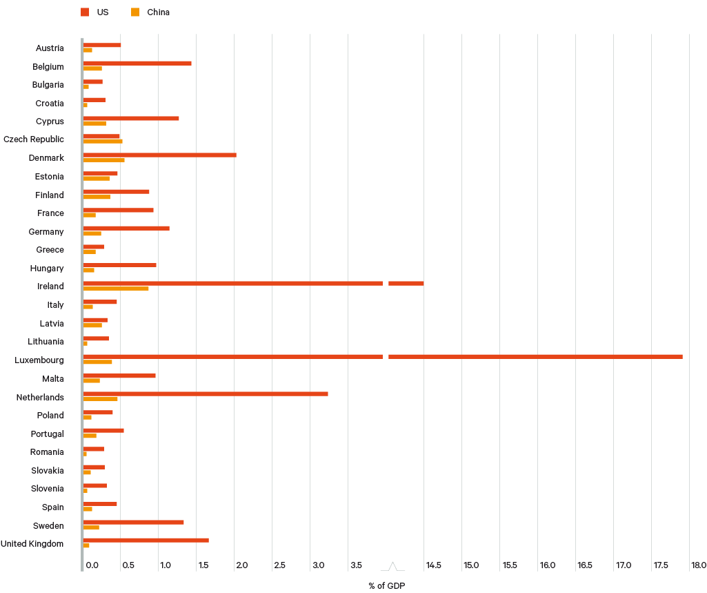 Figure 3. European countries’ services exports 2018