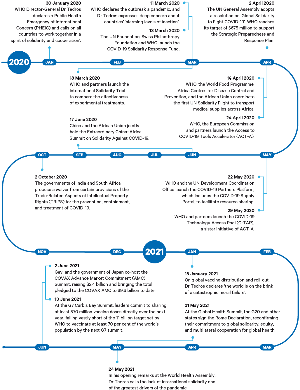 Figure 1. Timeline of key high-level statements and commitments to solidarity, January 2020–June 2021