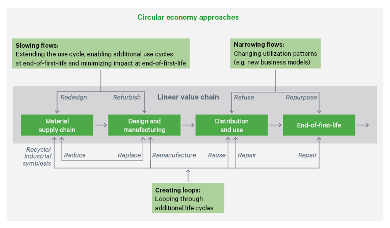 Figure 1. Circular economy approaches and the 9R framework