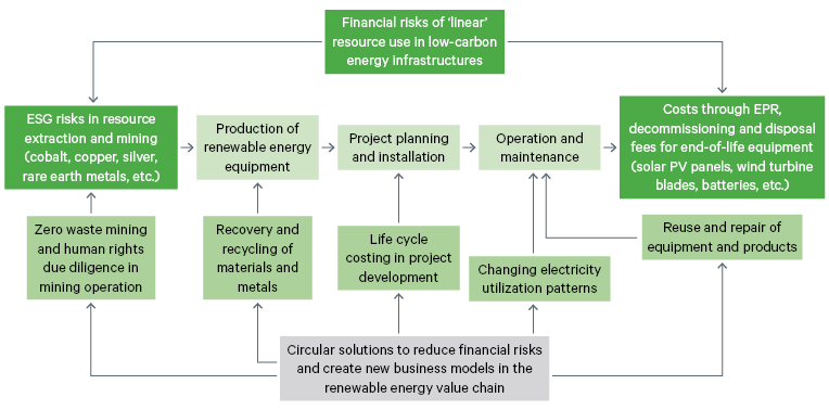 Figure 4. Circular economy solutions to reduce linear risks in renewable energy finance