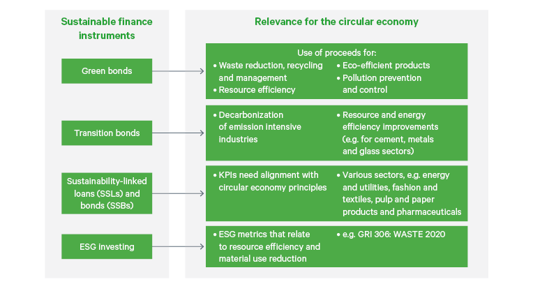 Figure 2. Overview of sustainable finance instruments to support circularity