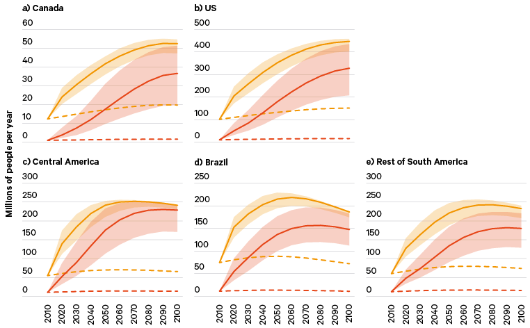 Figure 8. Populations within North, Central and South America experiencing heatwaves and major heatwaves