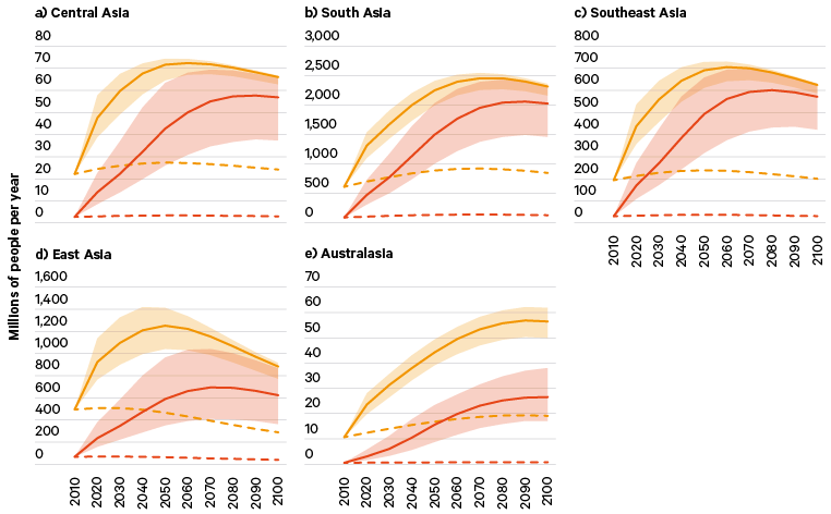 Figure 6. Populations within Asia and Australasia experiencing heatwaves and major heatwaves