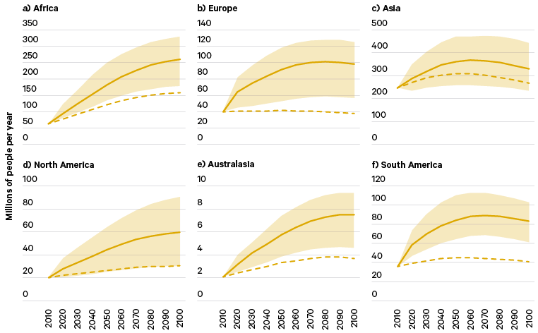 Figure 15. Populations experiencing a drought of at least six months with 12-month accumulated Standardized Runoff Index of less than -1.5, by continent