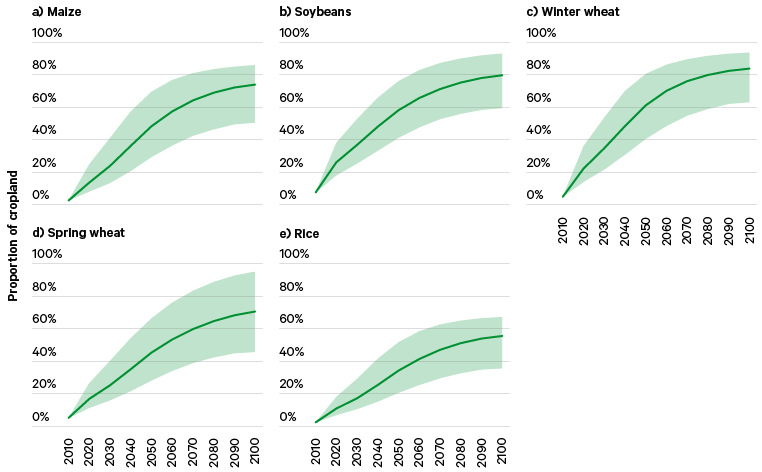 Figure 11. Proportion of global crop areas with reductions in crop duration periods of at least 10 days, by crop type