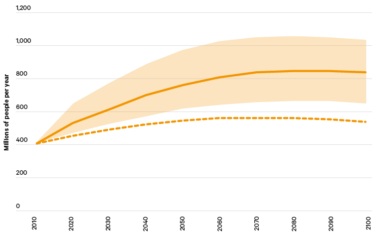 Figure 14a. Global population experiencing a drought of at least six months with 12-month accumulated Standardized Runoff Index of less than -1.5