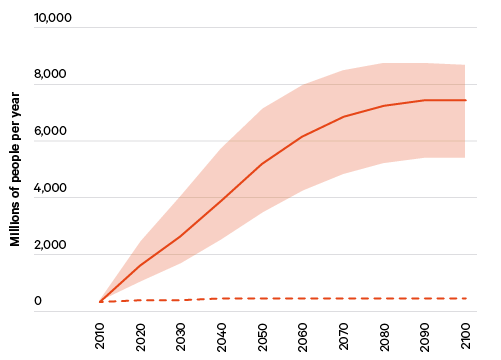 Figure 3b. Global population experiencing a major heatwave that exceeds the 99th percentile of the reference period (1981–2010) for four or more consecutive days per year