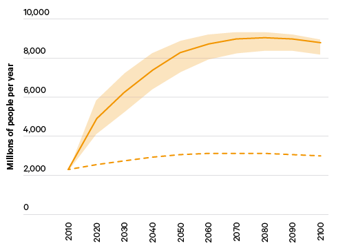 Figure 3a. Global population experiencing a heatwave that exceeds the 98th percentile of the reference period (1981–2010) for two or more consecutive days per year