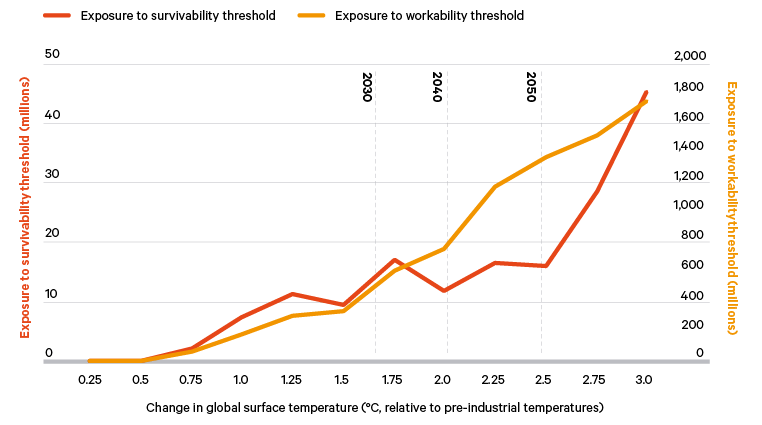 Figure 2. Number of people exposed to heat stress above the risks to workability and survivability thresholds at a given change in global mean surface temperature relative to pre-industrial levels