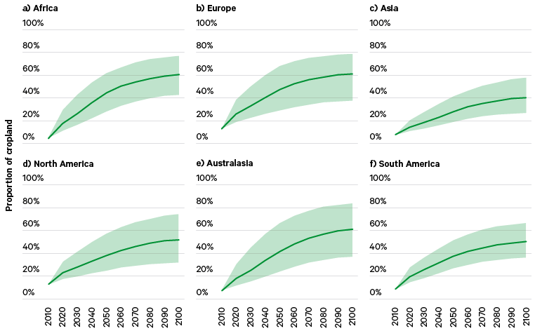 Figure 12. Proportion of continental cropland experiencing severe drought of three months or more