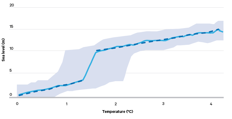 Figure 17. Committed sea level rise as a function of long-term global temperature increase