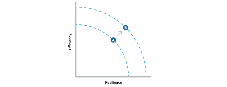 Figure 1. Moving beyond the traditional trade-off between efficiency and resilience