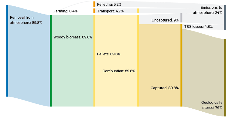 Figure 5. Carbon efficiency of a future wood pellet BECCS-to-power plant, based on Drax’s current supply chain, assuming a 90 per cent capture rate and 5 per cent transport and storage losses (T&amp;S)