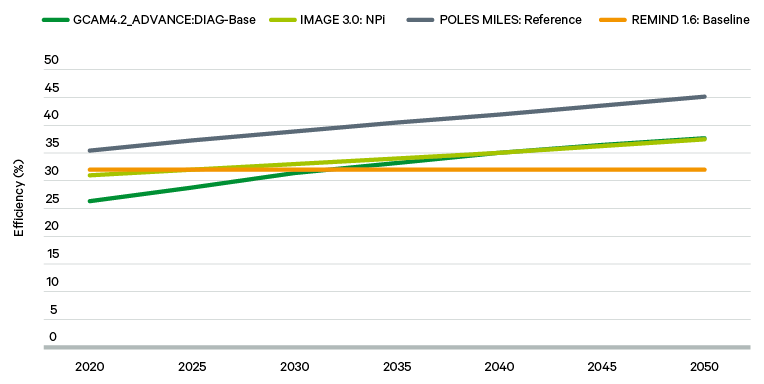 Figure 4. Efficiency of BECCS assumed within IAMs