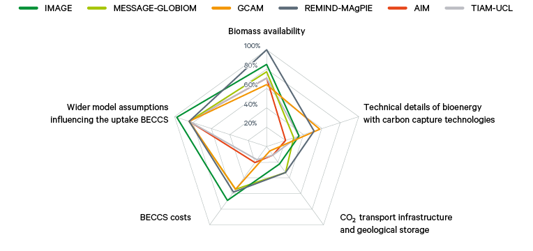 Figure 2. Summary of IAM transparency ranking of BECCS modelling assumptions
