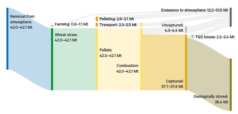 Figure 9. Supply chain emissions under the CCC further ambition scenario, assuming domestic wheat straw supplies 100 per cent of the feedstock. requirement, all in units of CO₂